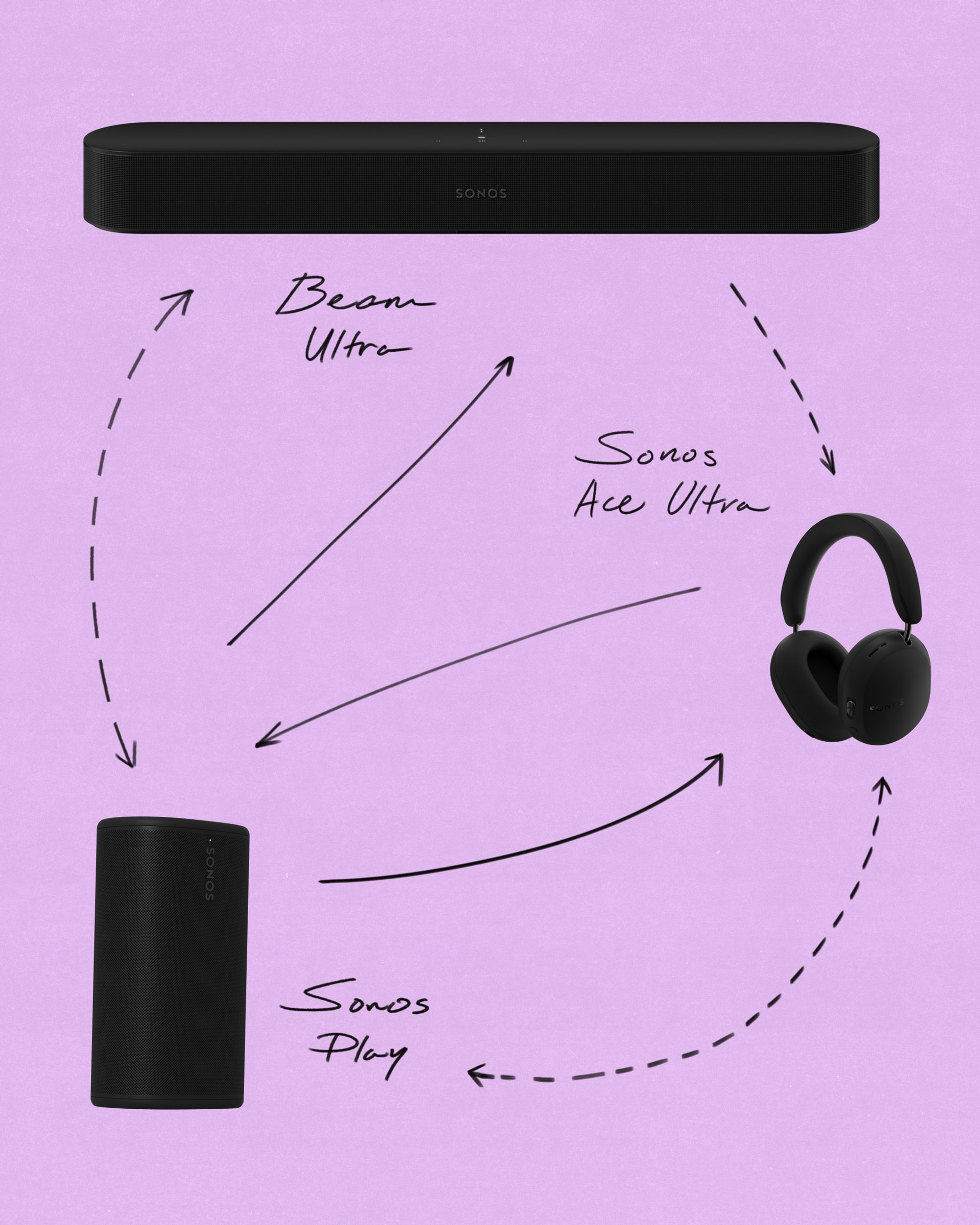 Illustration of Beam Ultra, Ace Ultra, and Sonos Play with arrows showing them as an interconnected system