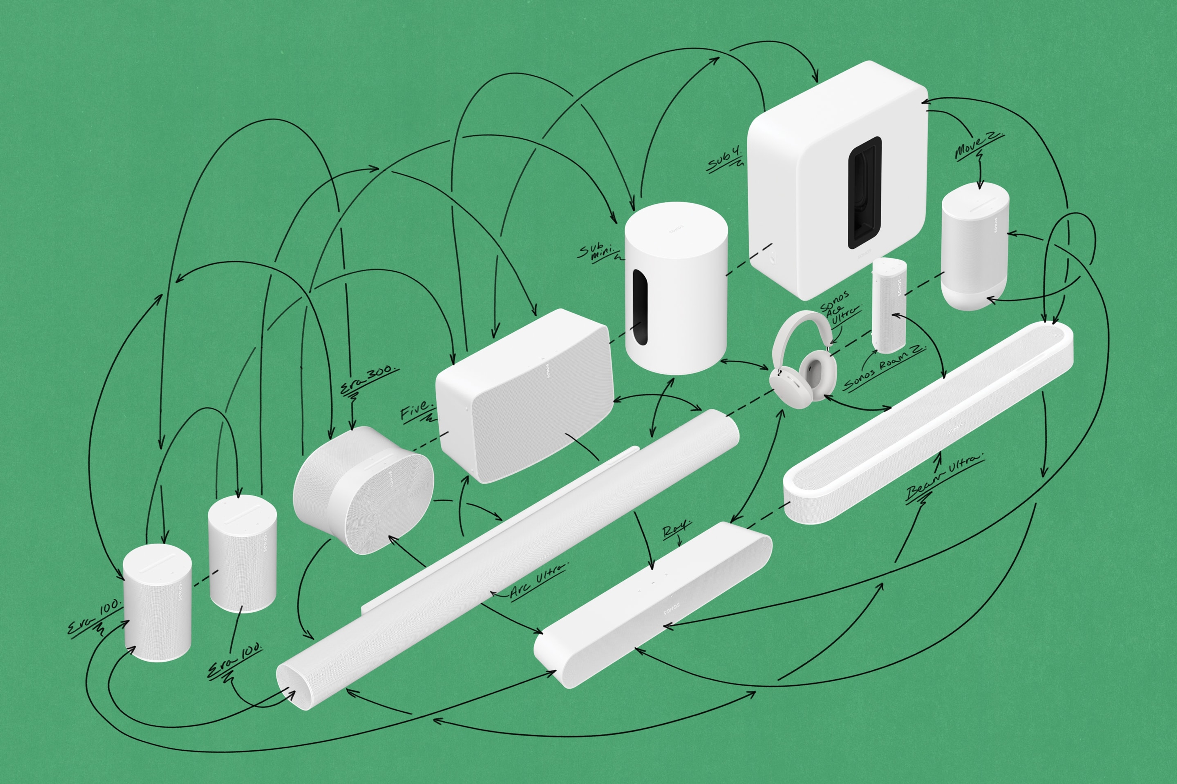 The Sonos product lineup in white, over an illustrated green background with lines and arrows connecting the speakers together