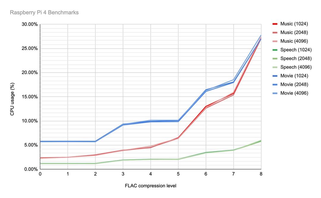 pyFLAC Realtime lossless audio compression in Python Sonos Tech Blog