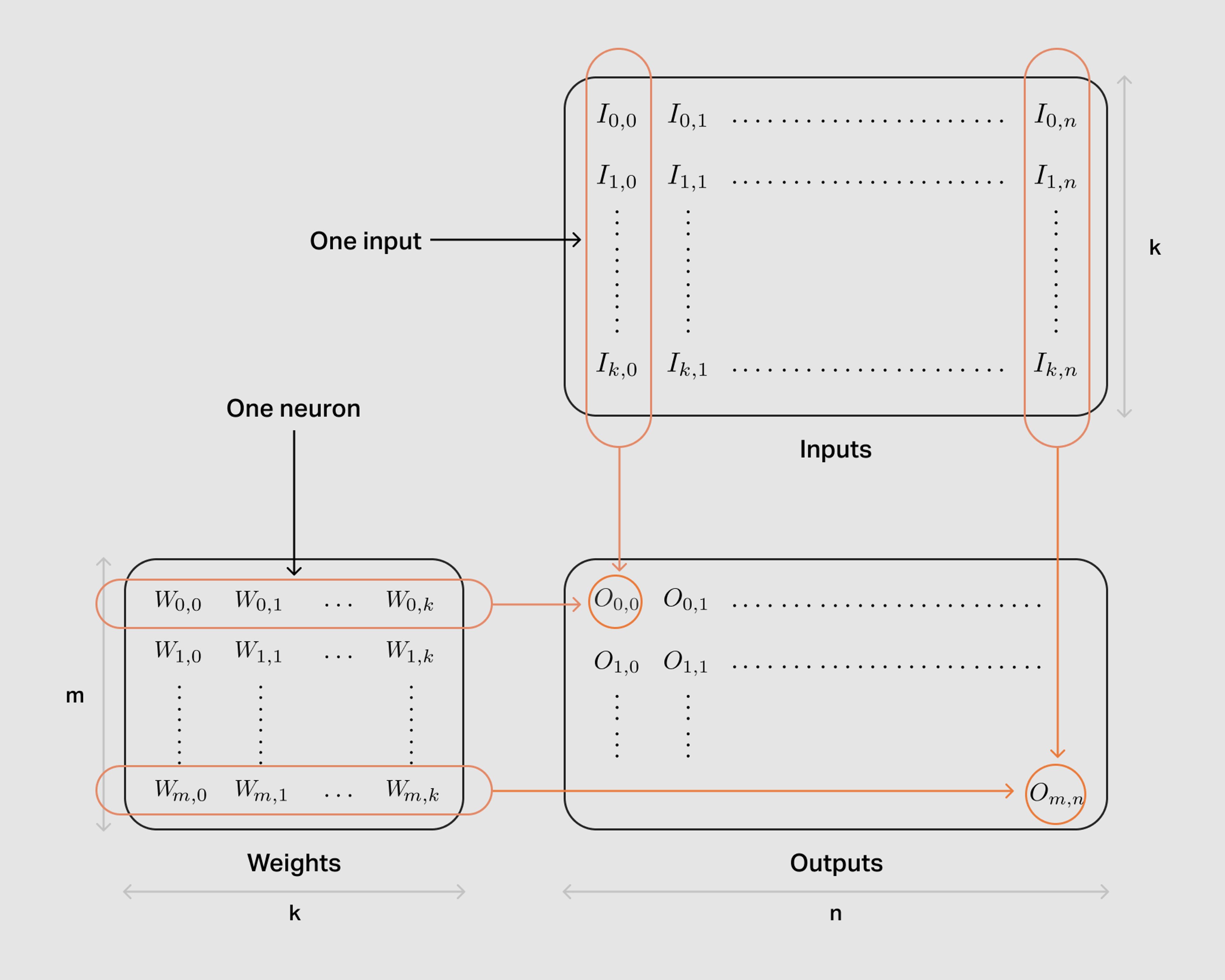 The anatomy of efficient matrix multipliers | Sonos Tech Blog