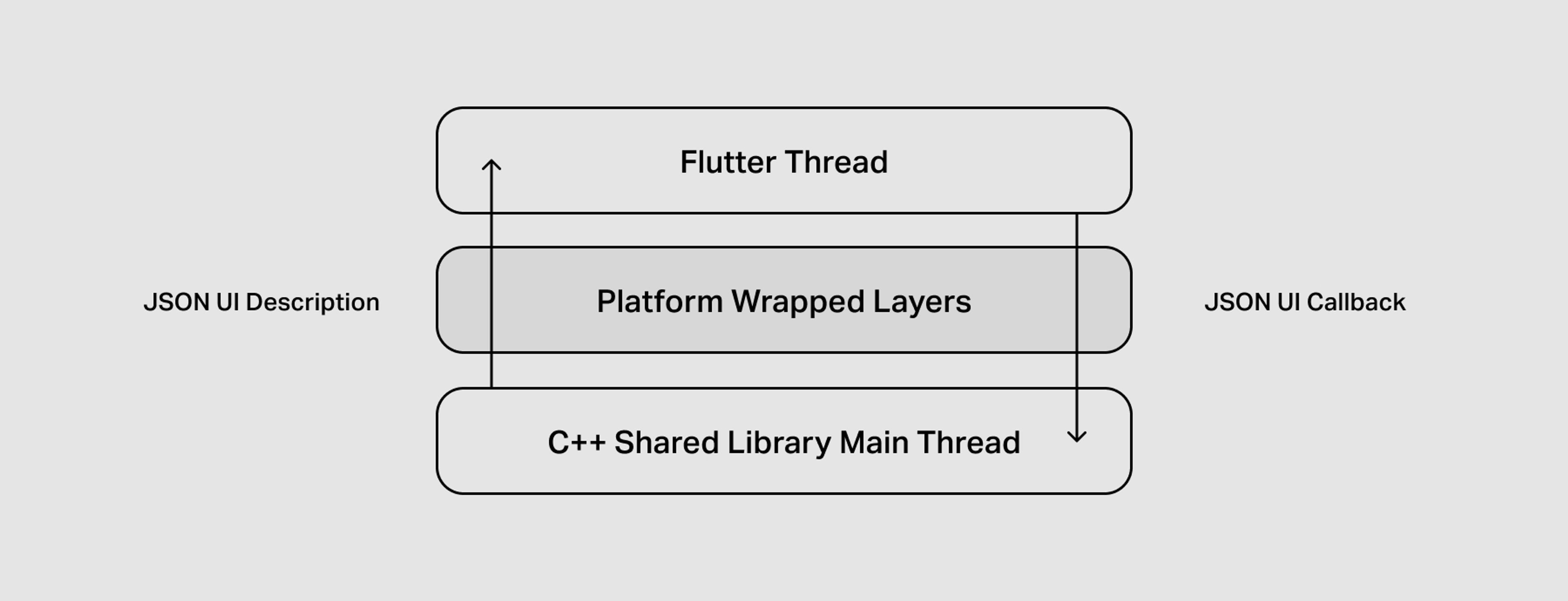 Renovating Setup, With Flutter | Sonos Tech Blog